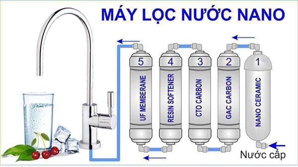 máy lọc nước uống trực tiếp không dùng điện