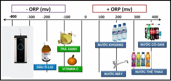 ORP trong nước là gì? - Khám phá chi tiết và lợi ích của ORP