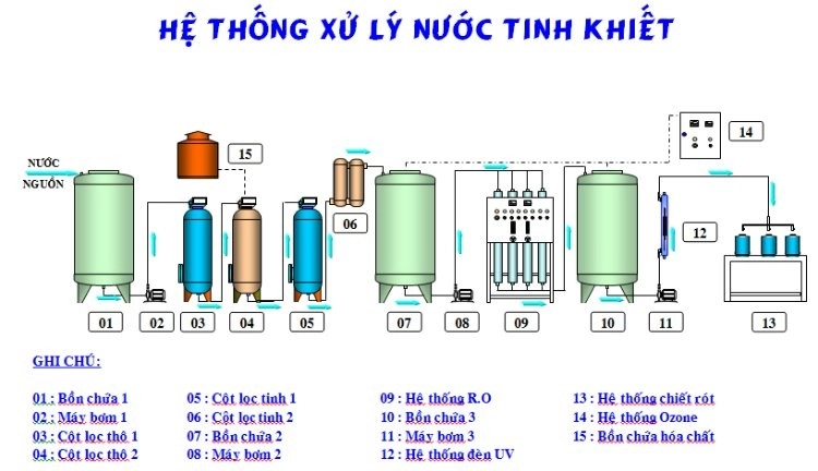 he-thong-loc-nuoc-tinh-khiet-thong-thuong-hoat-dong-nhu-the-nao