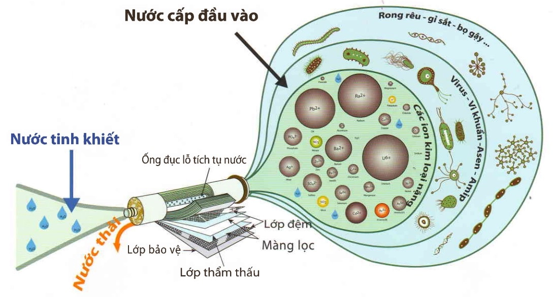 quy-trinh-loc-nuoc-ro