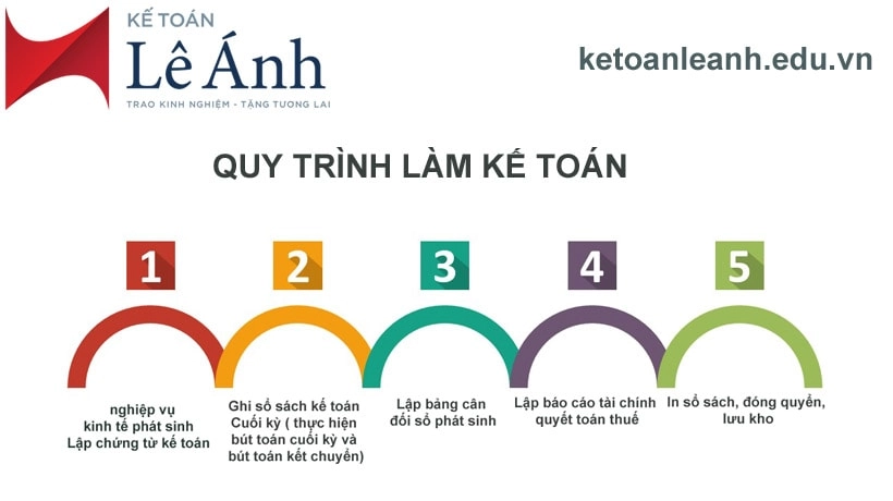 Quy Trình Kế Toán Là Gì?