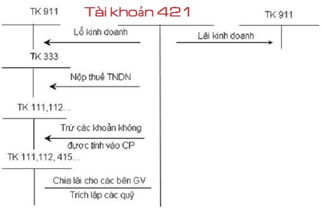 tai-khoan-421-theo-thong-tu-133-nam-2016
