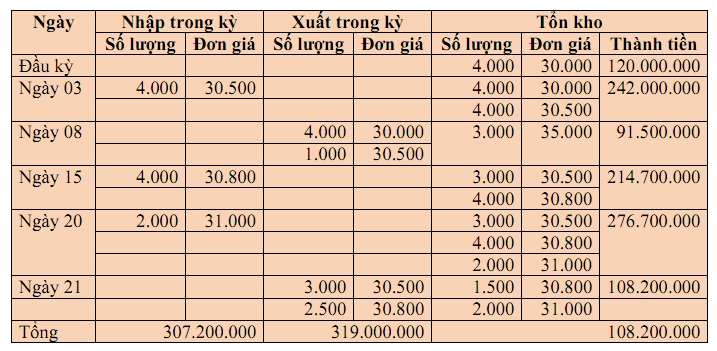 Phương pháp nhập trước xuất trước