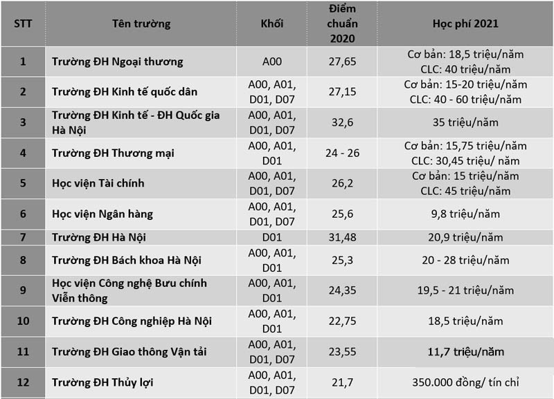 Điểm chuẩn ngành kế toán