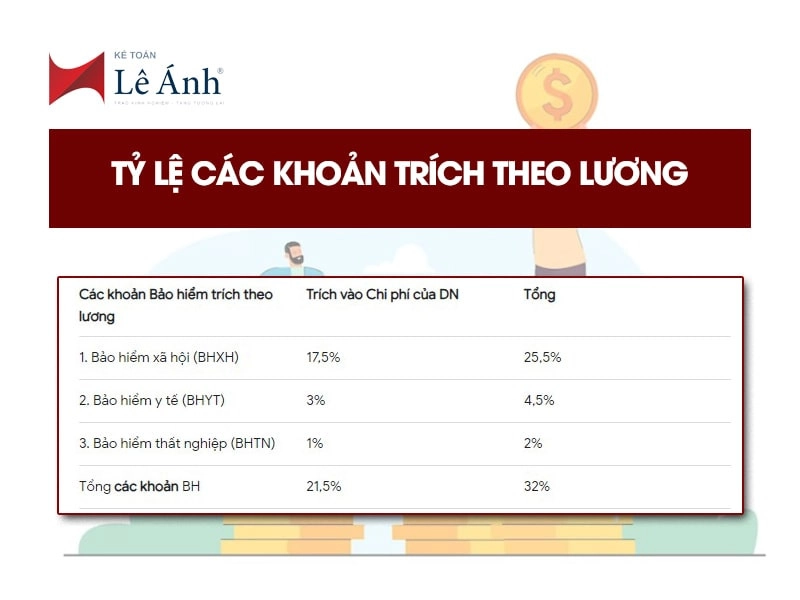 ty-le-cac-khoan-trich-theo-luong