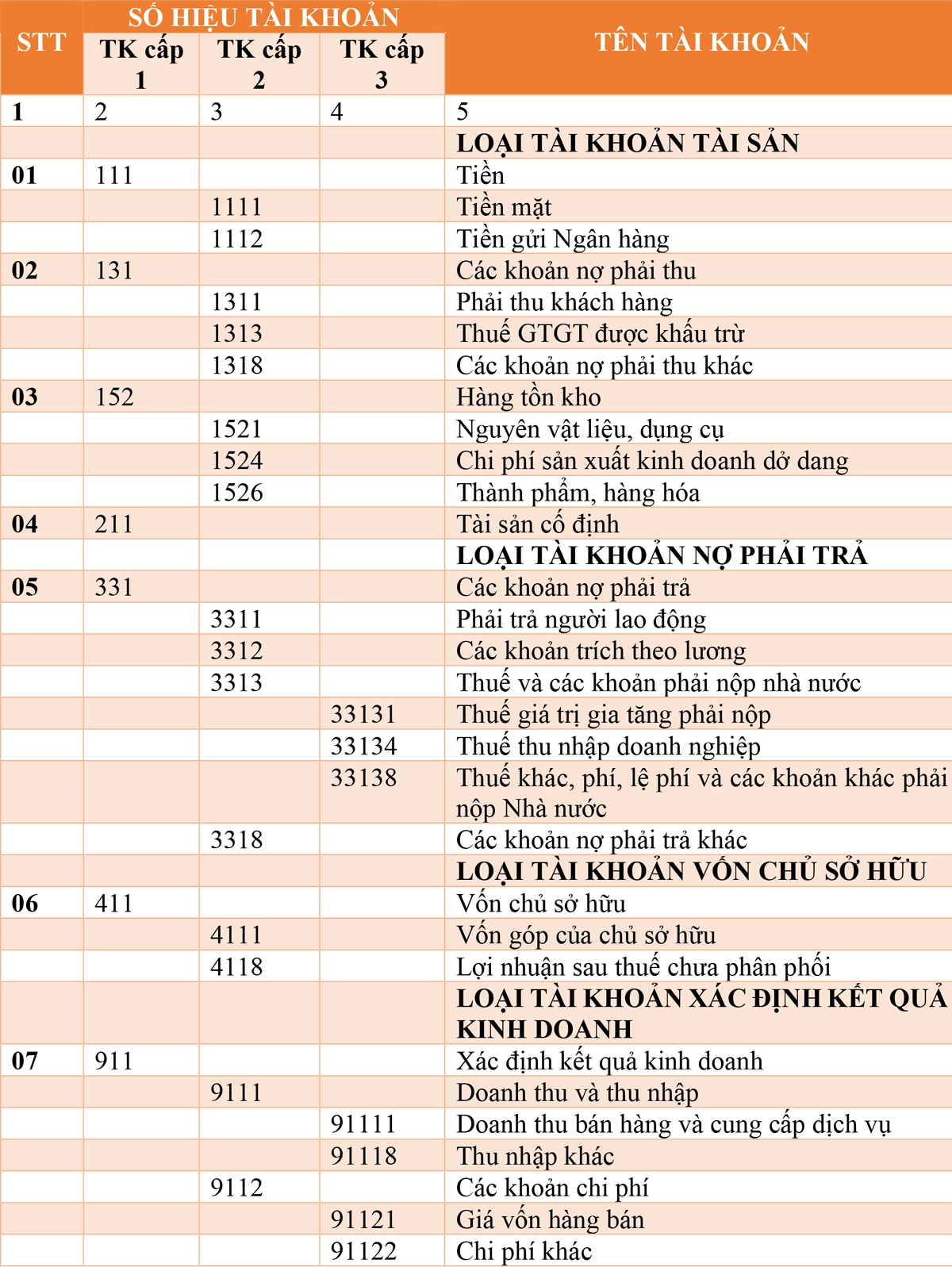 Hệ thống tài khoản kế toán Thông tư 132