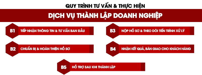 Quy trình tư vấn và thực hiện dịch vụ thành lập doanh nghiệp