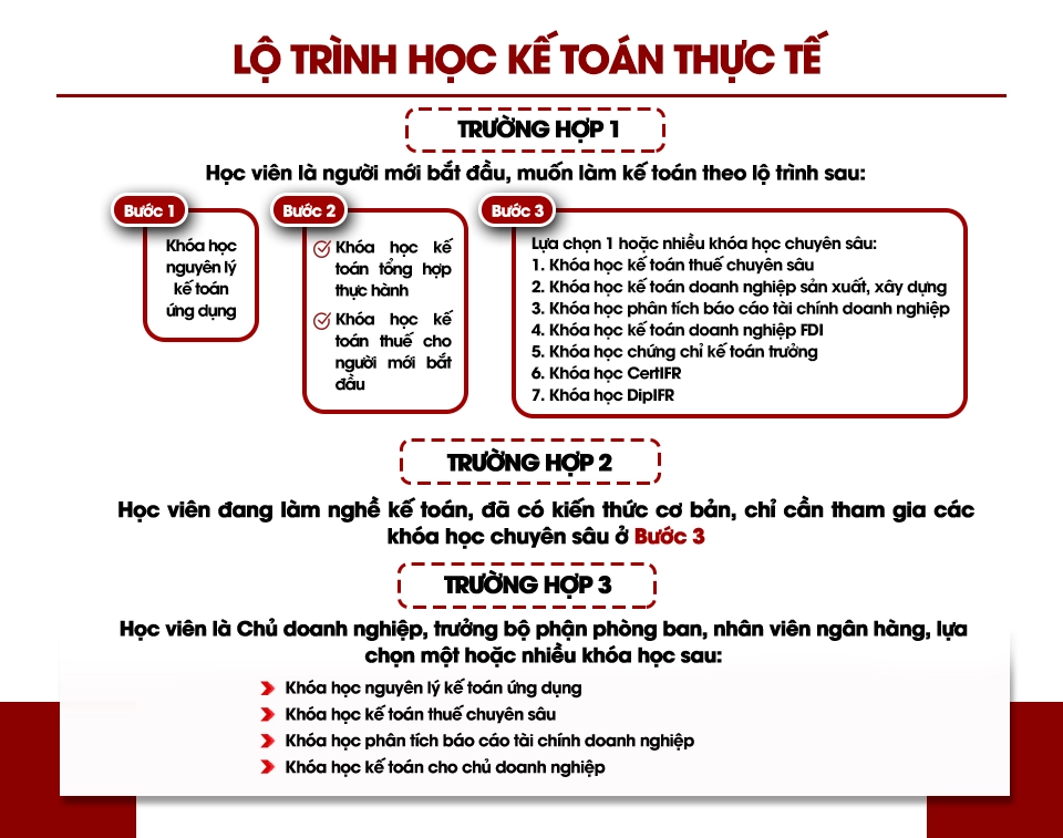 Lộ trình học kế toán