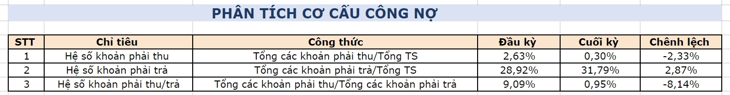 Phân tích cơ cấu công nợ