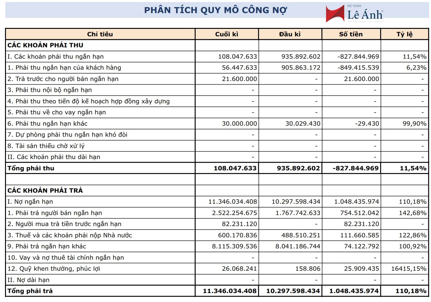 Phân tích quy mô công nợ