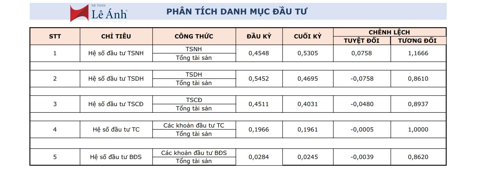 Phân tích danh mục đầu tư