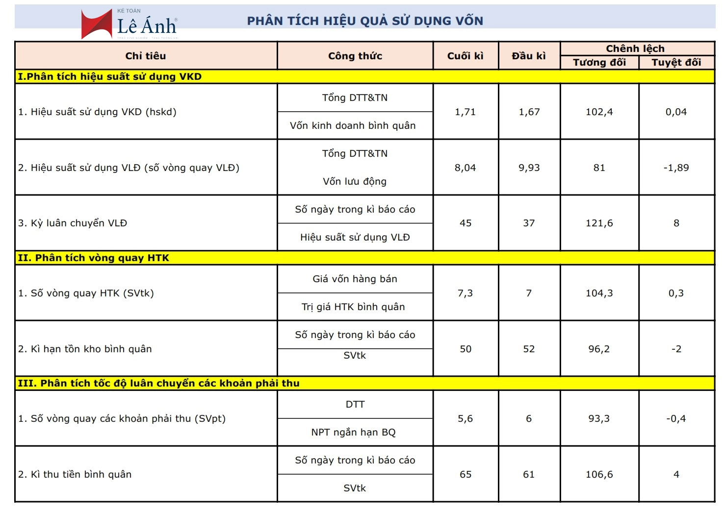 Phân tích hiệu quả sử dụng vốn			