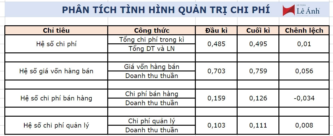 Phân tích tình hình quản trị chi phí