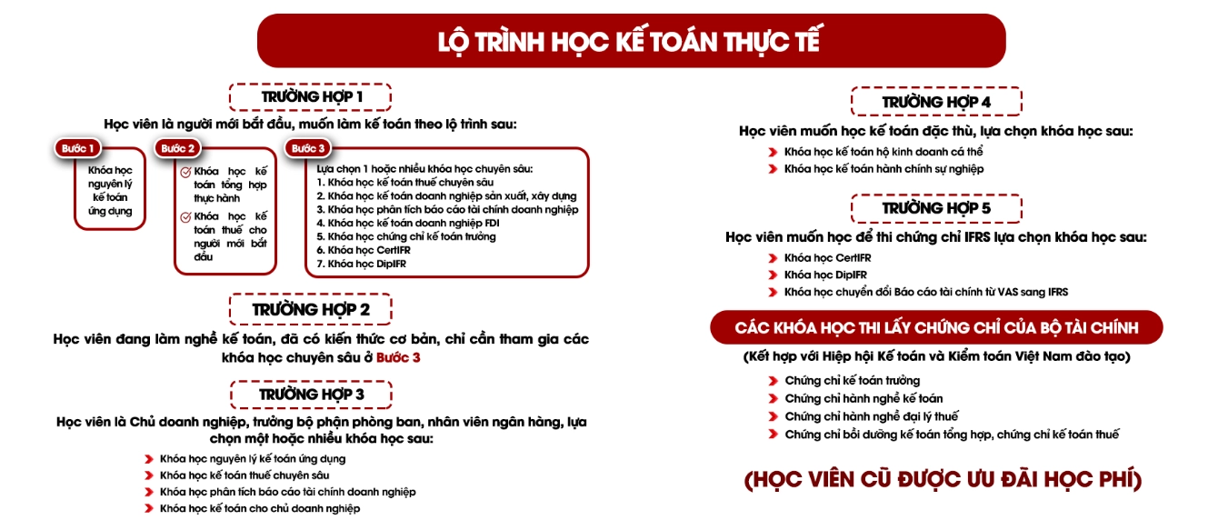 lo-trinh-hoc-ke-toan-thuc-te