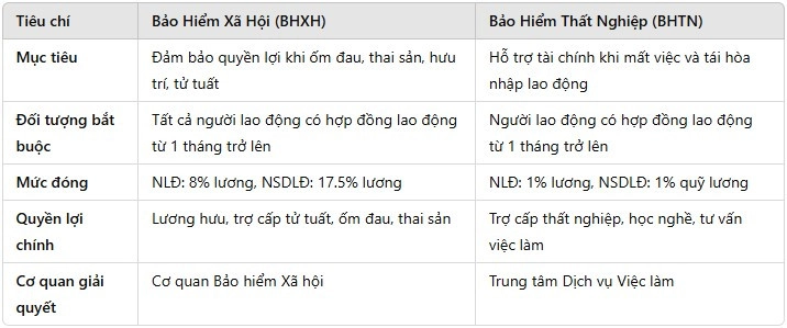 Sự khác biệt giữ bảo hiểm xã hội và bảo hiểm thất nghiệp