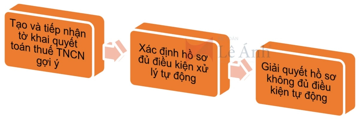 Các bước hoàn thuế TNCN tự động