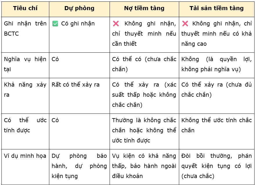 bang-so-sanh-du-phong-no-tiem-tang-tai-san-tiem-tang
