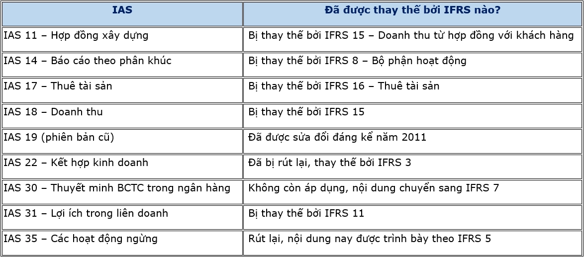 Các chuẩn mực IAS đã bị thay thế bởi IFRS