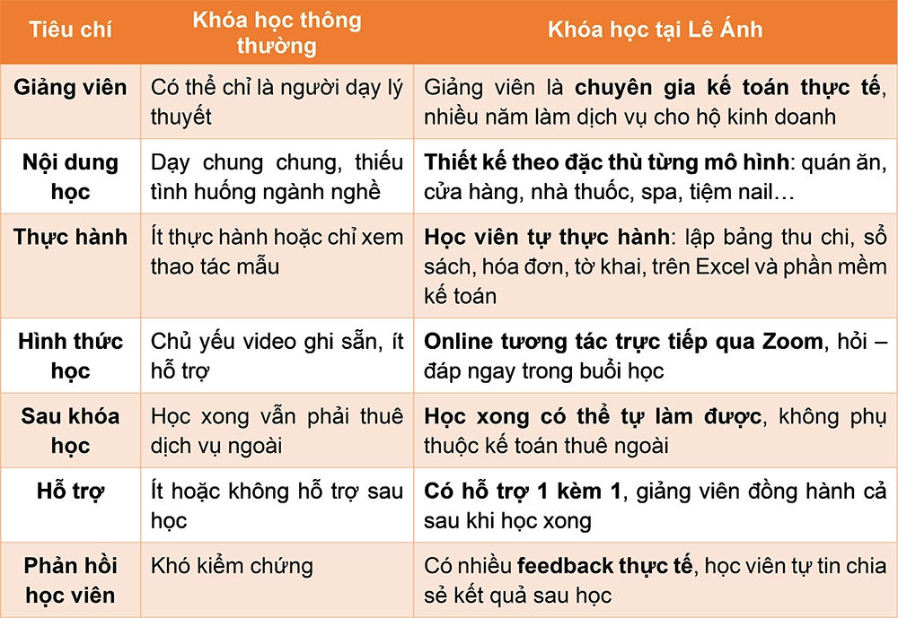 Tiêu chí lựa chọn khóa học kế toán hộ kinh doanh
