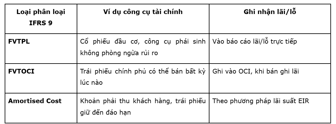 Ví dụ minh họa từng loại công cụ tài chính