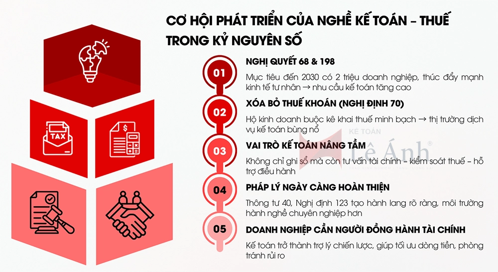 Cơ hội phát triển của nghề kế toán và thuế trong kỷ nguyên số