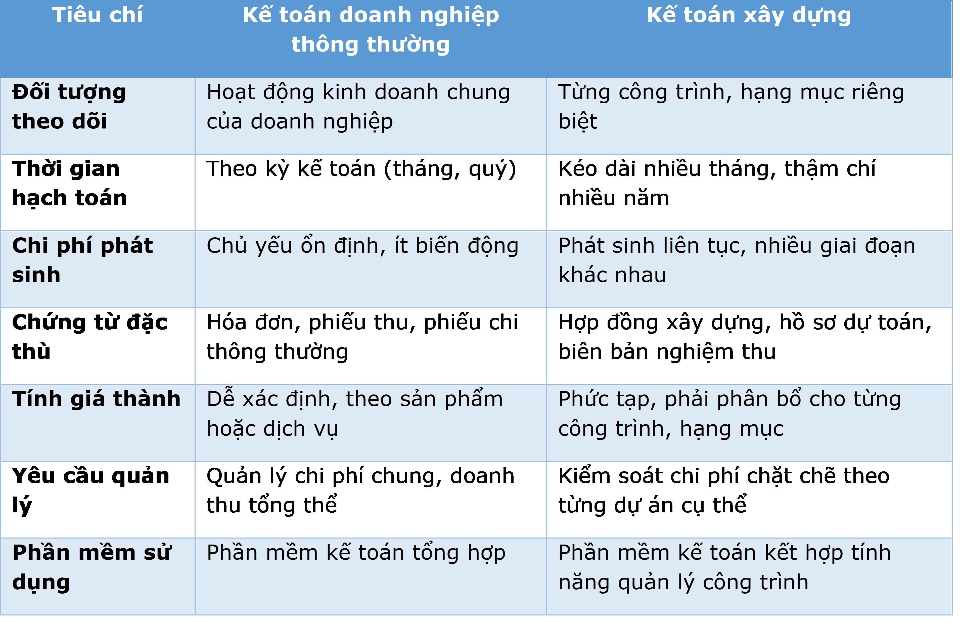 Điểm khác biệt giữa kế toán xây dựng và kế toán doanh nghiệp khác