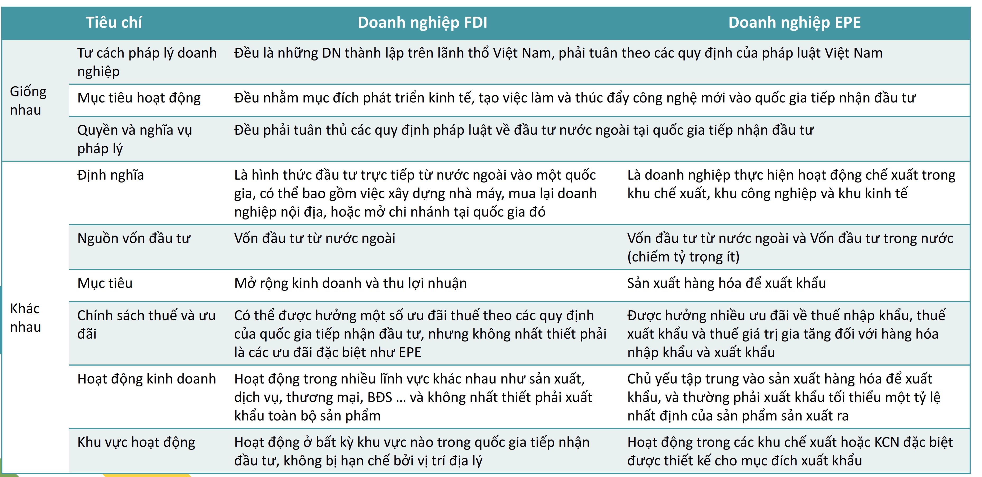 So Sánh Doanh Nghiệp EPE Và Doanh Nghiệp FDI