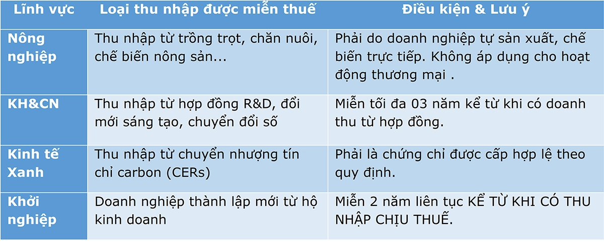Bảng Tóm tắt các Khoản Thu nhập Miễn thuế TNDN
