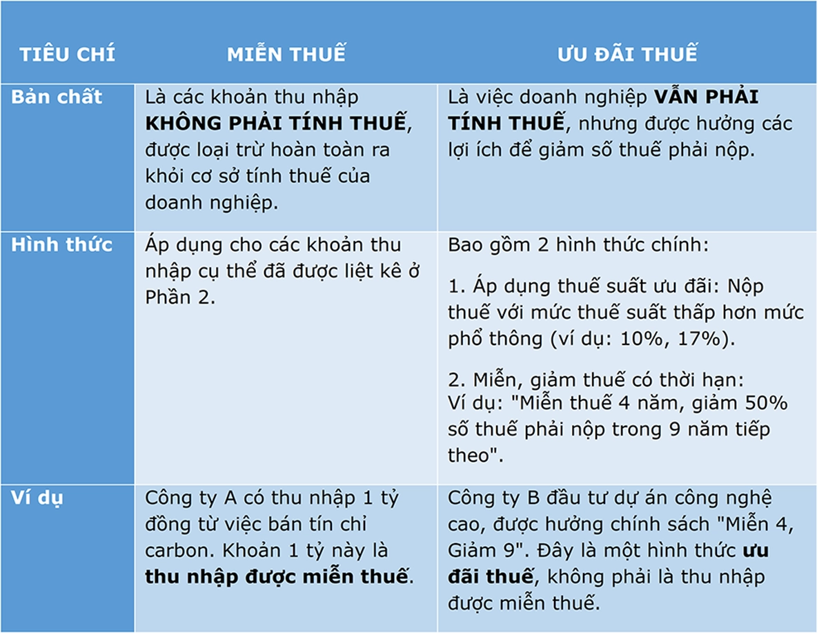 Phân biệt Miễn thuế và Ưu đãi thuế