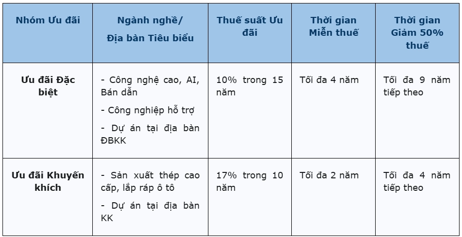 Gói Ưu đãi Miễn, Giảm thuế 2025
