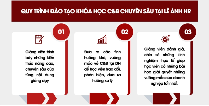 Quy trình đào tạo khóa học C&B chuyên sâu Lê Ánh HR