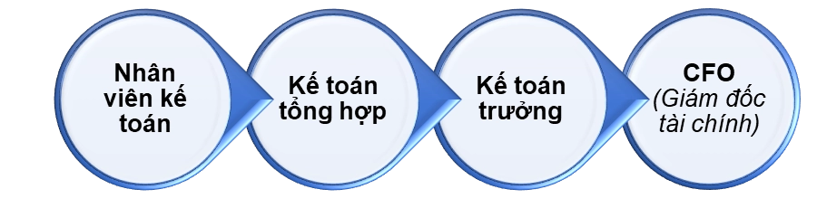 Lộ trình thăng tiến trong bộ phận kế toán - tài chính