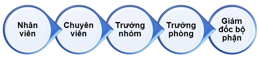 Lộ trình thăng tiến trong bộ phận kinh doanh - marketing