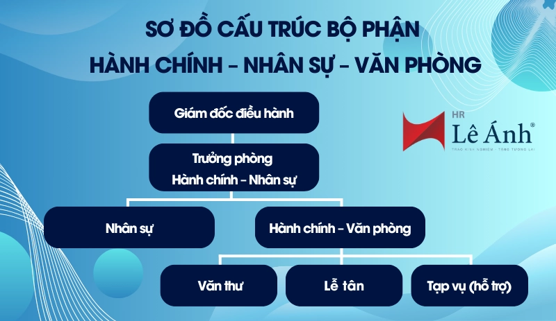 Sơ đồ khái quát cấu trúc bộ phận Hành chính – Nhân sự – Văn phòng