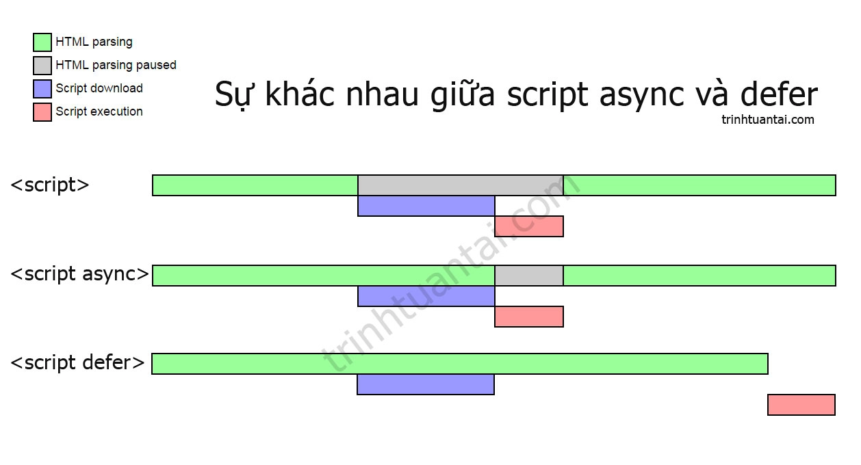 su-khac-nhau-giua-script-async-va-defer