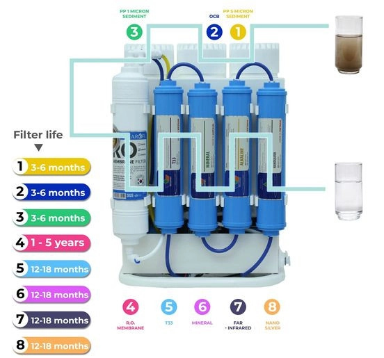 Powerful 8 filters system