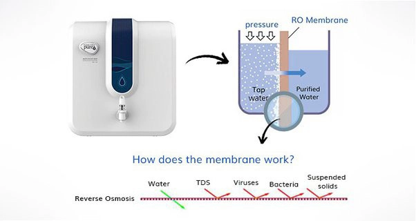 How does RO technology work?