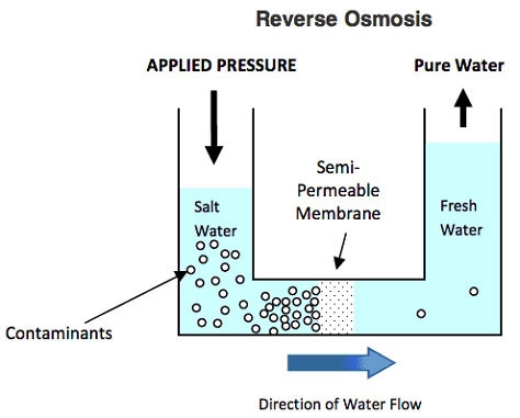 RO Filtration Technology