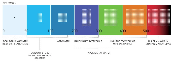 What is the minimum TDS level in drinking water?