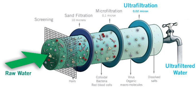 Ultrafiltration (UF) technology