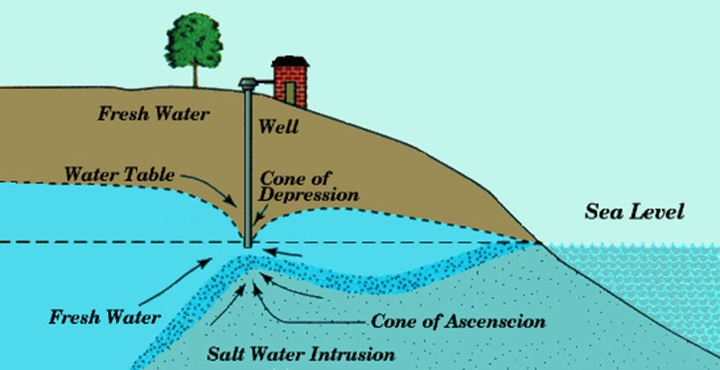 the quality of groundwater in Saudi Arabia