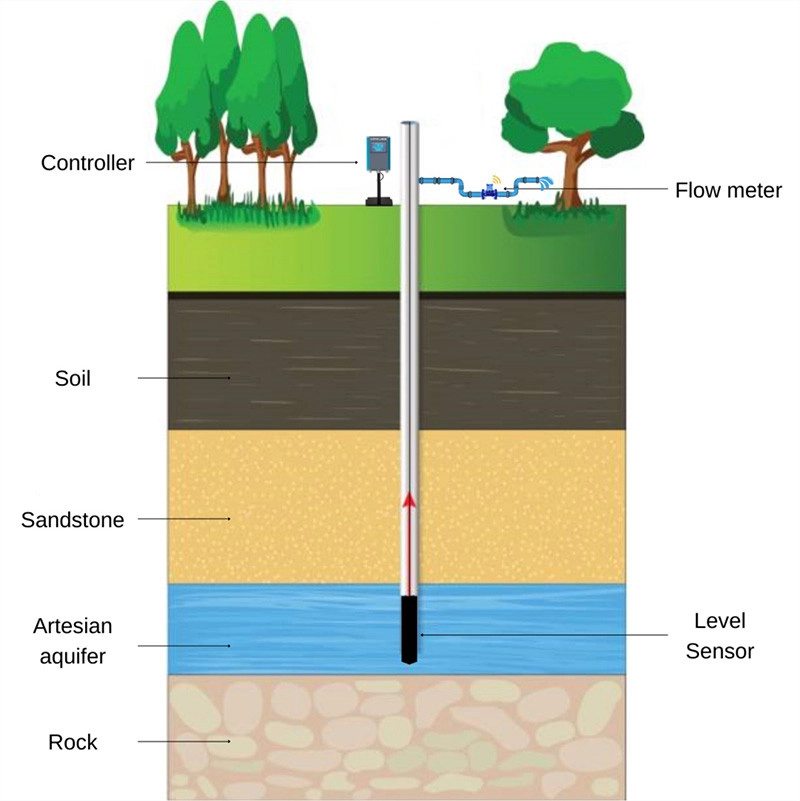 What is groundwater?