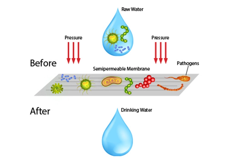 RO water filtration technology completely eliminates harmful substances