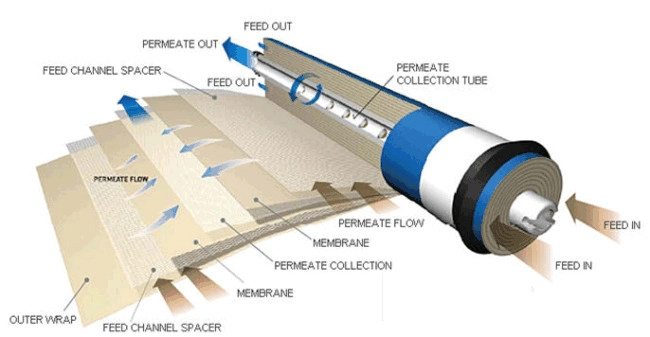 What is the structure of the RO membrane?