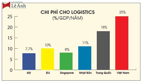 Chi phí Logistics của Việt Nam so với các nước khác