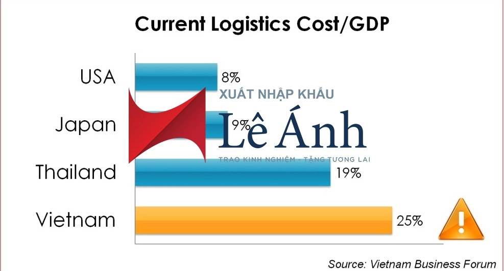 logistics-cost-gdp-vietnam