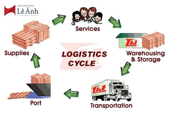 Vai trò của ngành logistics