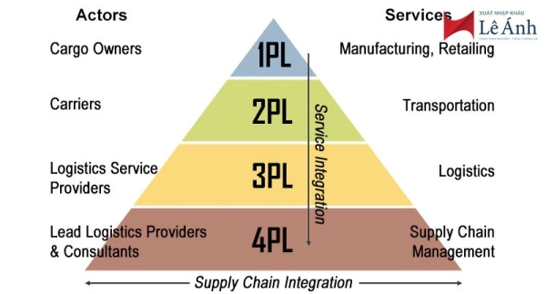 2PL là gì? Khám Phá Vai Trò và Ứng Dụng của 2PL Trong Logistics