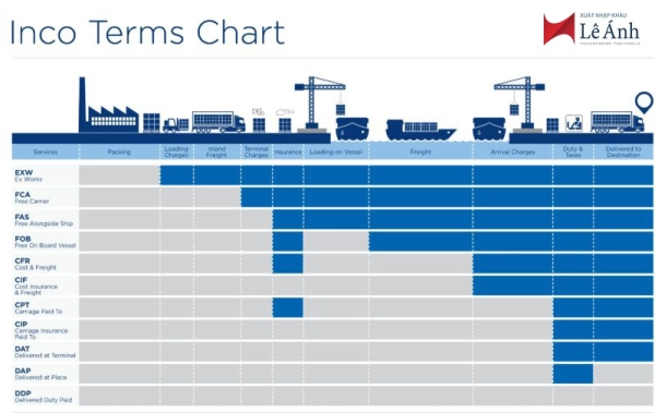 Tiêu Chí Lựa Chọn Điều Kiện Giao Hàng (Incoterms) Trong Xuất Nhập Khẩu Hàng  Hóa