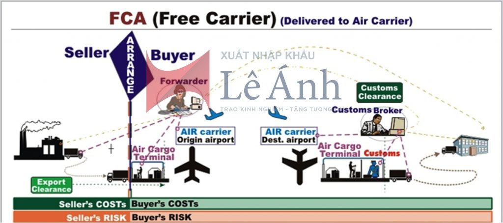 Cách vận dụng điều kiện giao hàng FCA